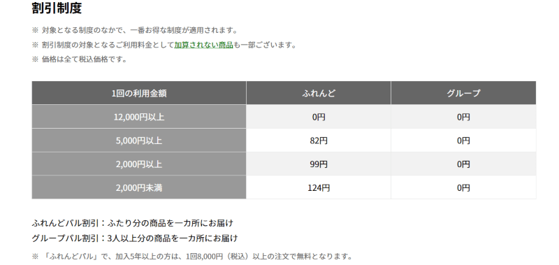 パルシステムの割引制度の表