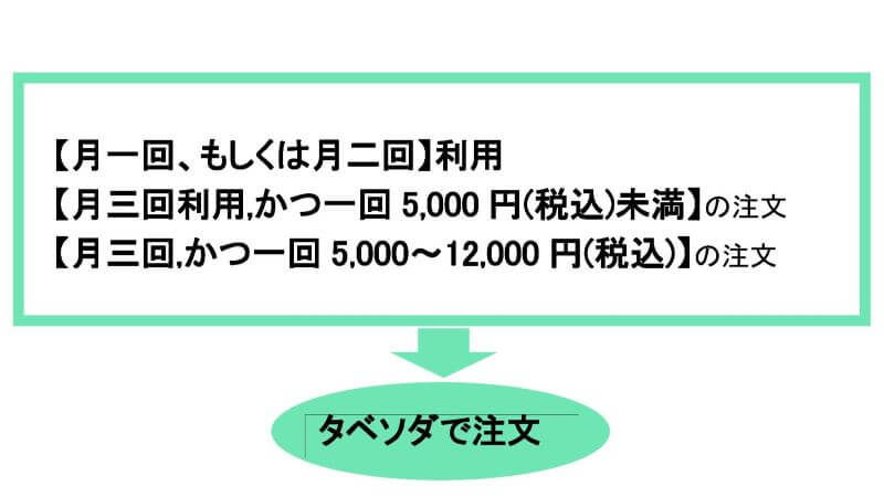 パルシステム東京でタベソダ注文がおすすめな場合