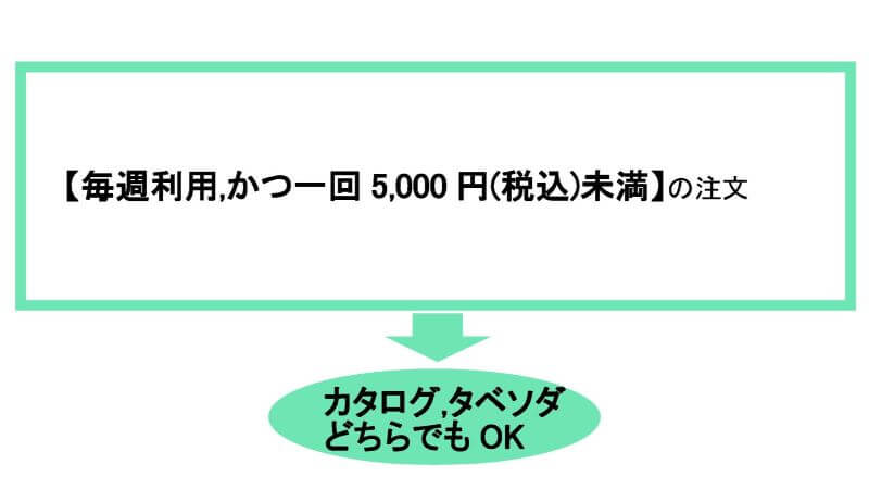 パルシステム東京でカタログ、タベソダどちらも同じ場合