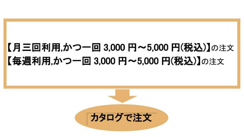 パルシステム東京でカタログ注文がおすすめな場合