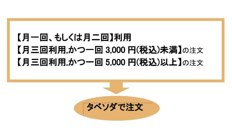 パルシステム東京でタベソダ注文がおすすめな場合