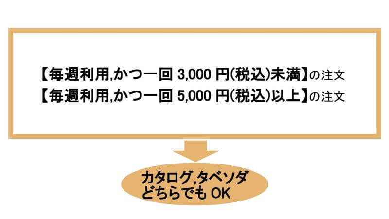 パルシステム東京でカタログ、タベソダどちらも同じ場合