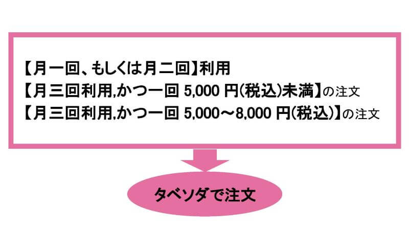 パルシステム東京でタベソダ注文がおすすめな場合