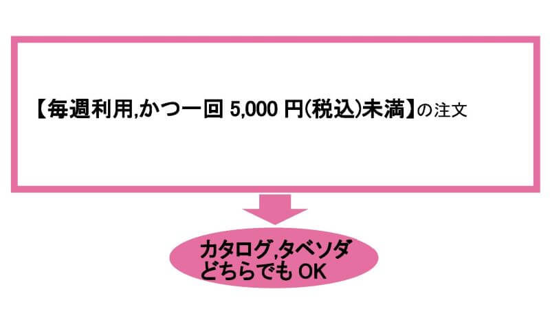 パルシステム東京でカタログ、タベソダどちらも同じ場合