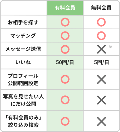 ユーブライドの料金体制