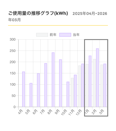 2025年度と2026年度の電気使用量（kWh）比較グラフ。ドラム式洗濯機導入後の1月・2月の使用量推移。