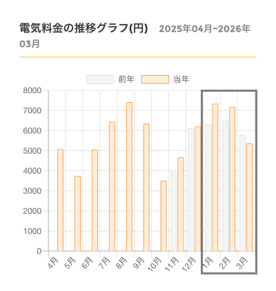 2025年度と2026年度の電気料金比較グラフ。1月から2月にかけて前年より微増している様子。