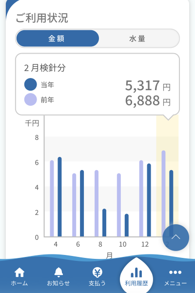 2月検針分の水道料金比較。前年6,888円に対し、当年は5,317円と安くなっている実績画面