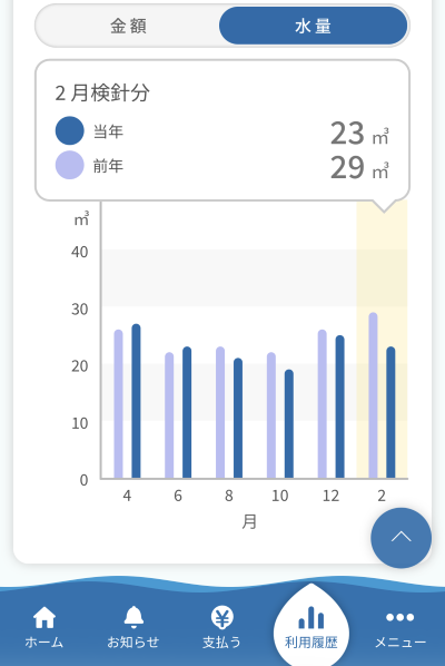 2月検針分の水道使用量比較。前年29立方メートルに対し、当年は23立方メートルに減少している実績画面。